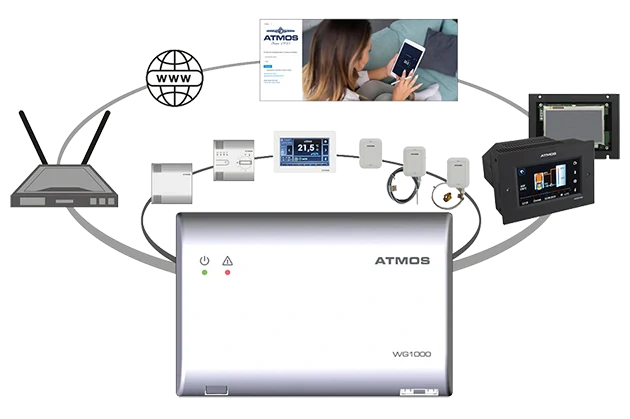 ATMOS WG1000 Wi-Fi brána