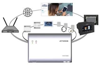 ATMOS WG1000 Wi-Fi brána